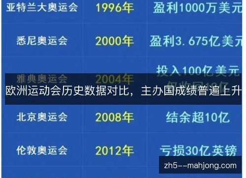 欧洲运动会历史数据对比,主办国成绩普遍上升 欧洲运动会历史数据对比,主办国成绩普遍上升